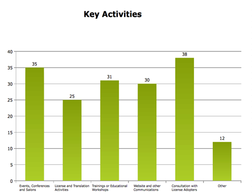 Affiliate Reporting 2010 Key Activities.png