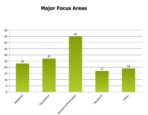 Affiliate Reporting 2010 Major Focus Areas.png