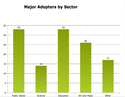 Affiliate Reporting 2010 Major Adopters.png