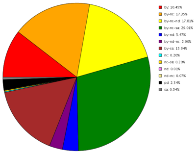 Distribution of licenses deployed. Those
without 'by' (attribution) were not versioned past 1.0 (excepting public domain, which is not versioned).