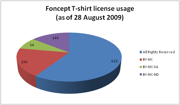 Foncept Pie Chart.png