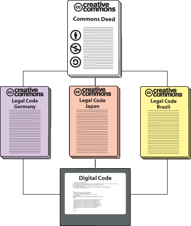 License 3 layers diagram intl.gif