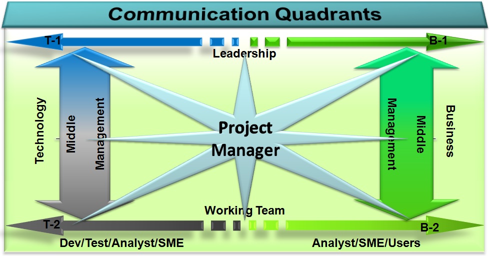 Communication Quadrants.jpg