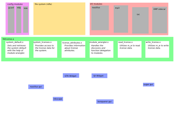 Liblicense system architecture.png