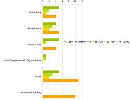 Affiliate Reporting 2010 Funding.png