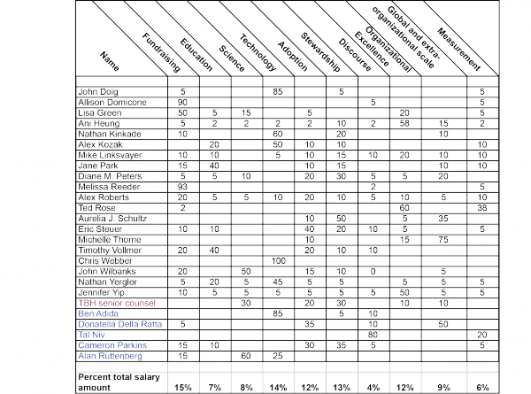 Staff time per Strategy.png