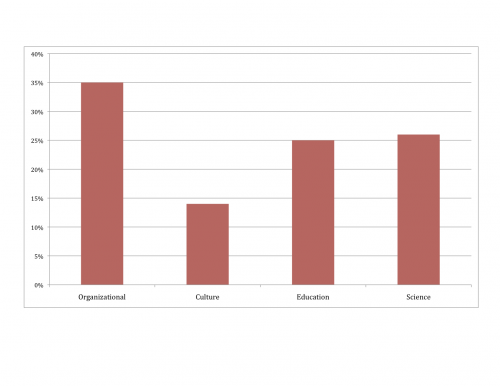 Four categories bar chart.png